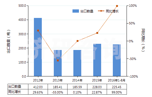 2012-2016年8月中國本芴醇(HS29221950)出口量及增速統(tǒng)計 2012-2016年8月中國本芴醇(HS29221950)出口量及增速統(tǒng)計